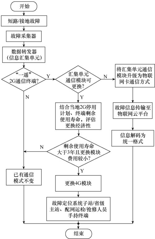 物联网通信技术在配网故障定位系统的应用研究 技术研发与系统革新